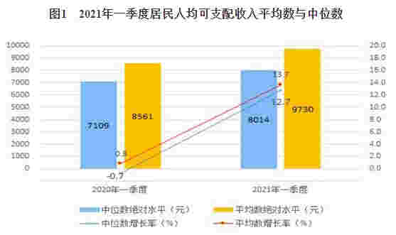 2021年一季度居民收入和消费支出情况