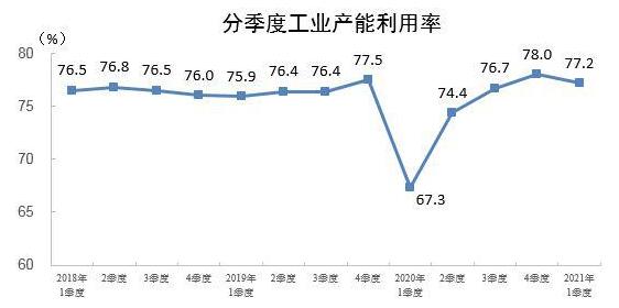 2021年一季度全国工业产能利用率为77.2%