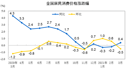 2021年3月份居民消费价格同比上涨0.4% 环比下降0.5%