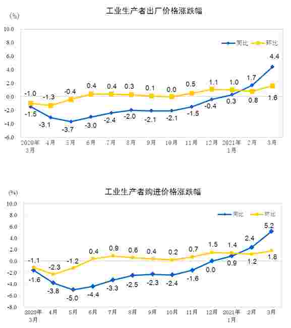 2021年3月份工业生产者出厂价格同比上涨4.4% 环比上涨1.6%