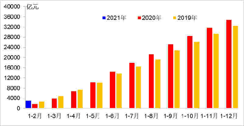 1—2月交通运输经济运行情况