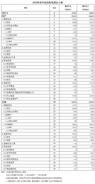 2020年末,我国对外金融资产87039亿美元