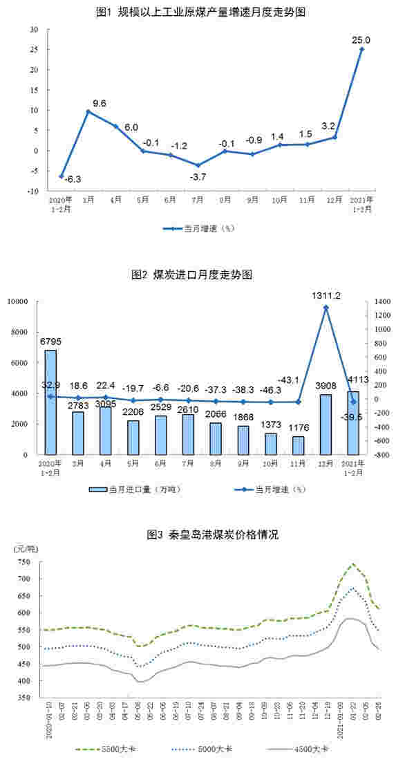 2021年1—2月份能源生产情况
