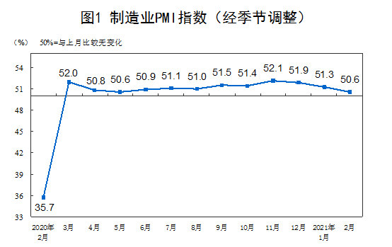 2021年2月中国采购经理指数运行情况