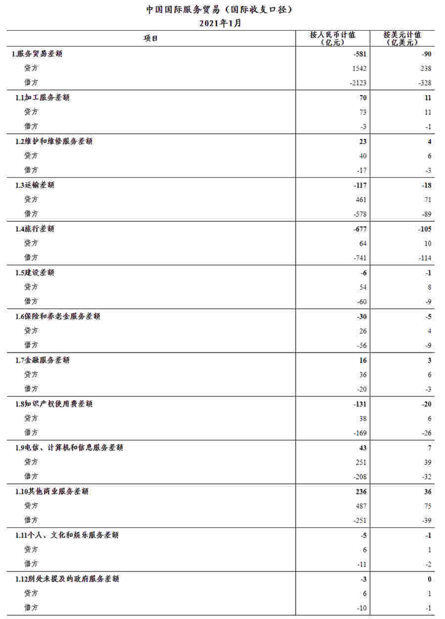 国家外汇管理局公布2021年1月我国国际服务贸易数据