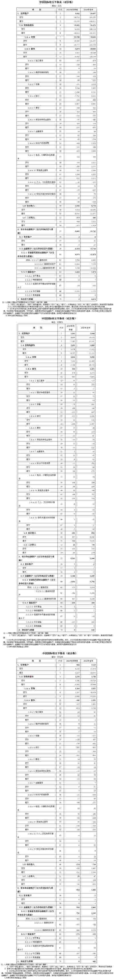 2020年四季度及全年我国国际收支平衡表(初步数)公布