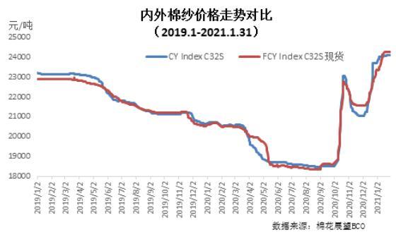 1月棉纺织企业调查报告:企业订单充足 原料采购积极