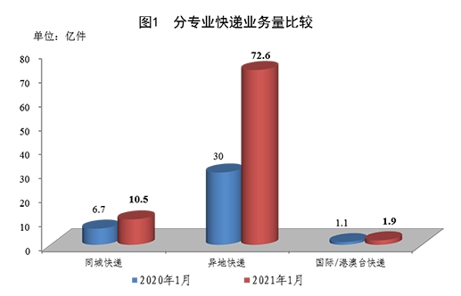 2021年1月邮政服务业务总量同比增长11.1%
