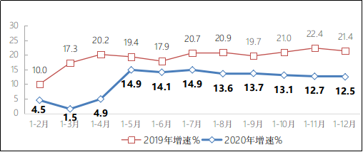 2020年互联网和相关服务业运行情况