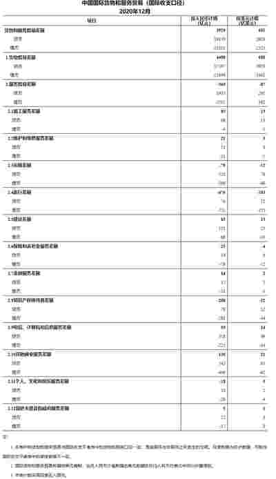国家外汇管理局公布2020年12月我国国际货物和服务贸易数据