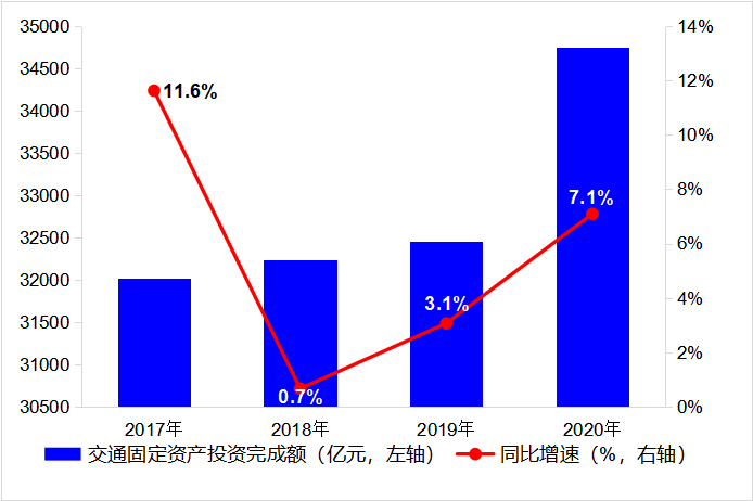 2020年交通运输经济先降后升、持续恢复