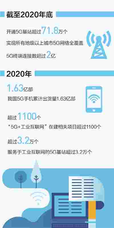 赋能经济发展 服务百姓生活 我国已建成全球最大5G网络