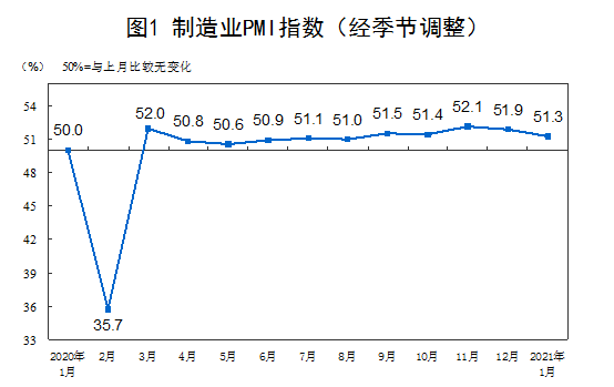 2021年1月中国采购经理指数运行情况