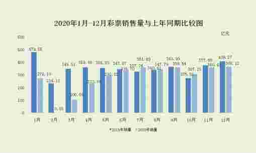2020年12月份全国彩票销售情况