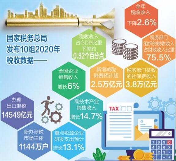 税收大数据展示中国经济活力