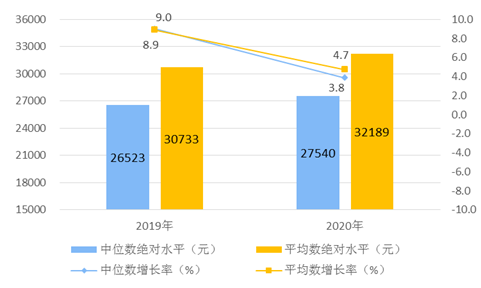 2020年居民收入和消费支出情况