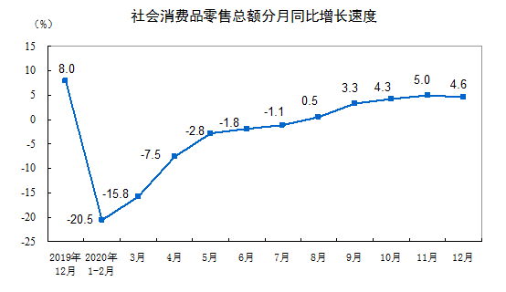 2020年12月份社会消费品零售总额增长4.6%