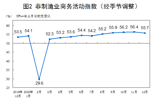 2020年12月份中国非制造业采购经理指数运行情况