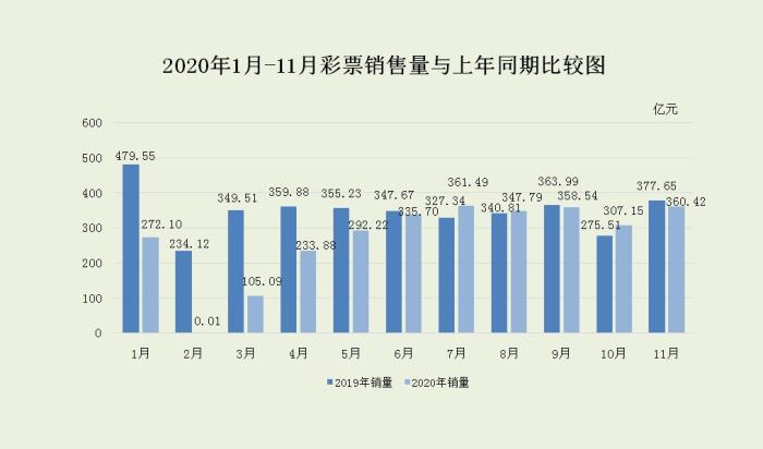 11月全国共销售彩票360.42亿元 同比下降4.6%