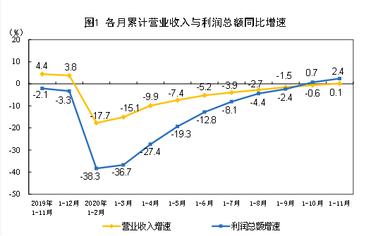 2020年1—11月份全国规模以上工业企业利润增长2.4%
