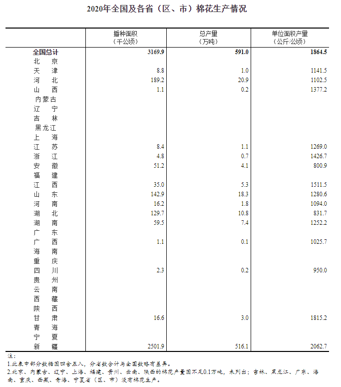 2020年全国棉花总产量591.0万吨 同比增长0.4%