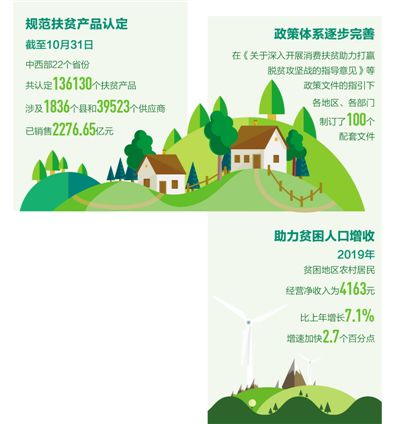 前10月消费扶贫已销售2276.65亿元 扶贫产品受欢迎