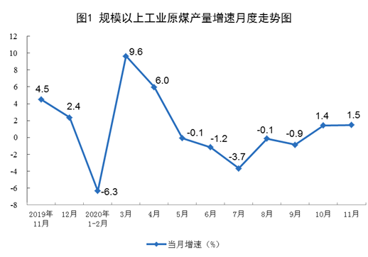 2020年11月份能源生产情况