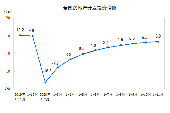 2020年1—11月份全国房地产开发投资和销售情况