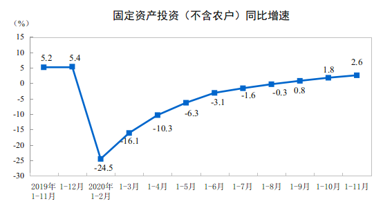 2020年1—11月份全国固定资产投资(不含农户)增长2.6%