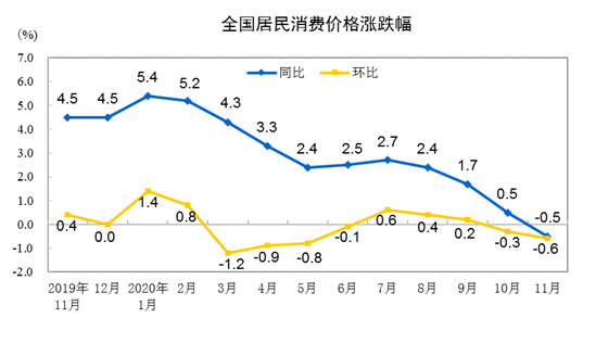 2020年11月份居民消费价格同比下降0.5%