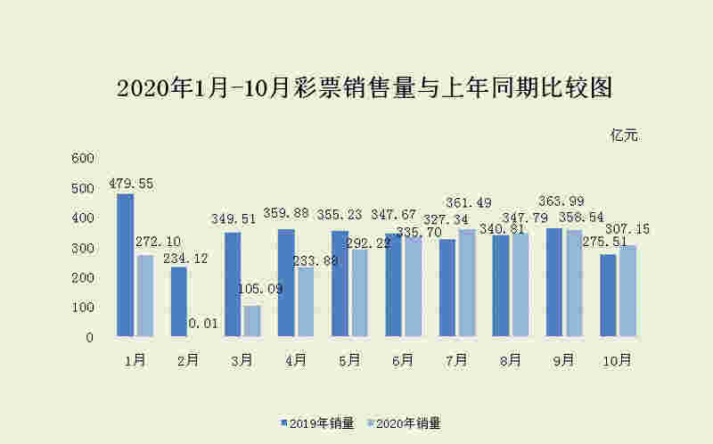 2020年10月份全国彩票销售情况