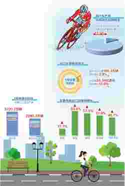 行业正恢复出口已转正 自行车行业如何把握新机遇