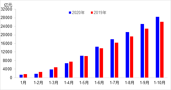 10月交通运输经济持续回升 交通投资规模保持高位