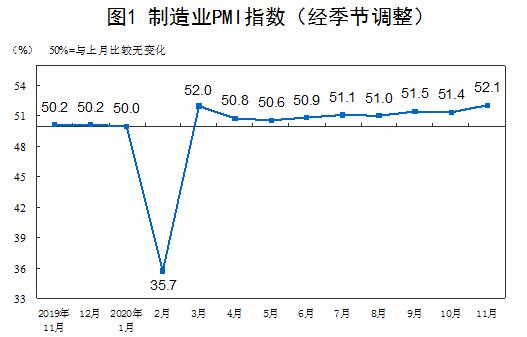 2020年11月中国采购经理指数运行情况