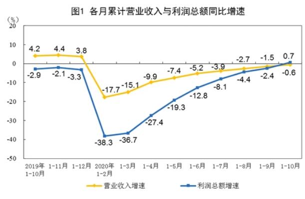 2020年1-10月份全国规模以上工业企业利润增长0.7%