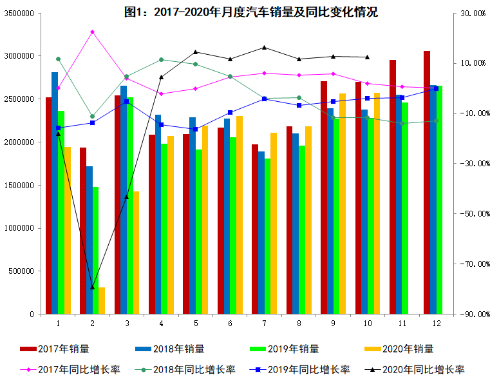 2020年10月汽车工业经济运行情况