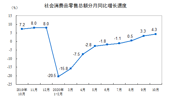 2020年10月份社会消费品零售总额增长4.3%