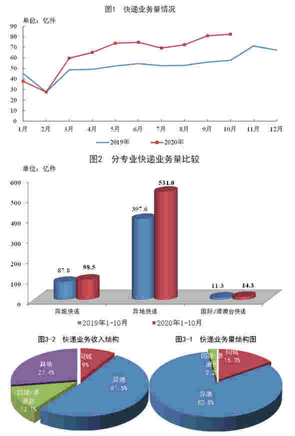 2020年10月邮政行业运行情况
