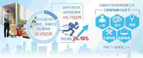 “双11”当天全国共处理快件6.75亿件
