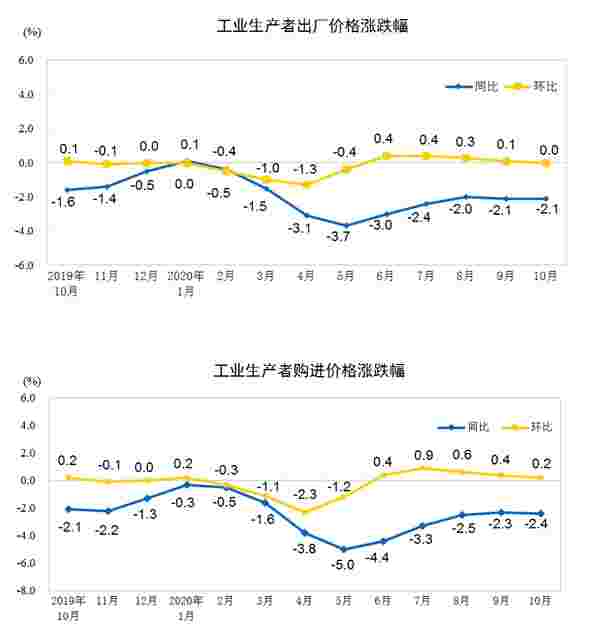 2020年10月份工业生产者出厂价格同比下降2.1%