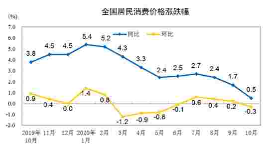 2020年10月份居民消费价格同比上涨0.5%