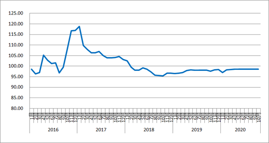图1 2016年以来各月中国公路物流运价指数