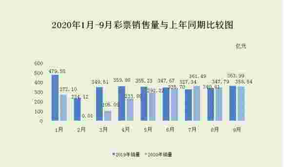 2020年9月份全国彩票销售情况