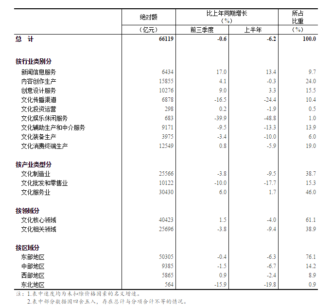 2020年前三季度全国规模以上文化及相关产业企业营业收入下降0.6%
