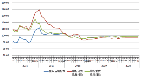 图2 2016年以来各月中国公路物流运价分车型指数