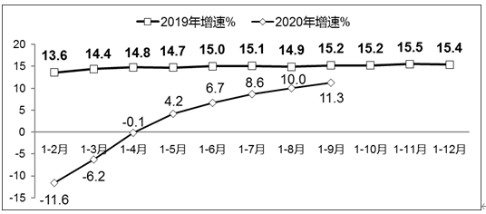 2020年前三季度软件业经济运行情况