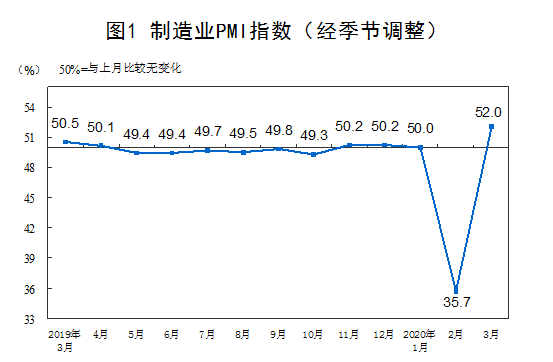 2020年10月中国采购经理指数运行情况
