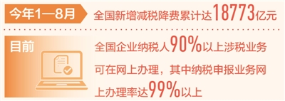 前八月累计为企业减负超一点八万亿元 减税降费为市场主体添活力