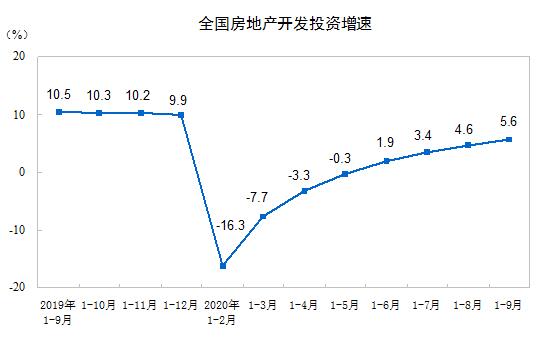 2020年1—9月份全国房地产开发投资和销售情况