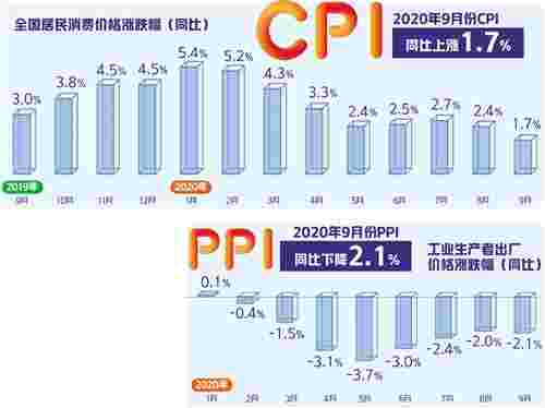 CPI涨幅年内首次落入“1区间” PPI同比降幅略有扩大